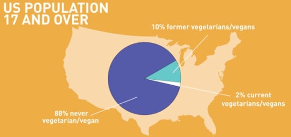 Vegan Demographics 2017 - USA, and the world - Vegan Bits