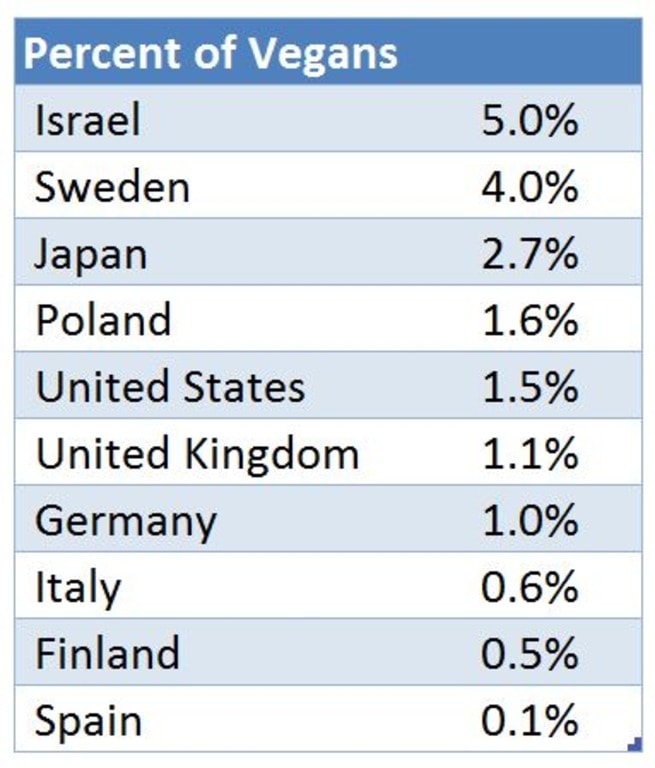 percent of vegans by country