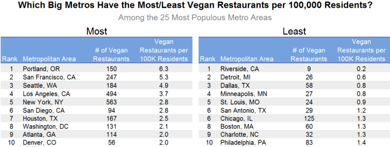 most least vegan restaurants per capita e1497118816973
